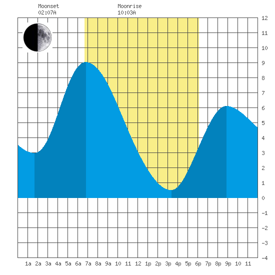 Wauna tide chart for Thursday, March 6, 2025