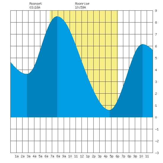 Wauna tide chart for Friday, March 7, 2025