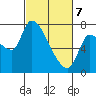 Wauna tide chart for Friday, March 7, 2025