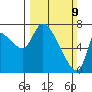 Wauna tide chart for Sunday, March 9, 2025