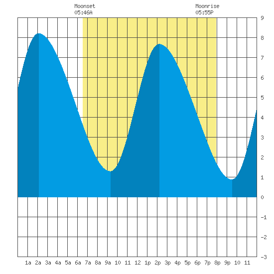 Wauna tide chart for Thursday, April 10, 2025