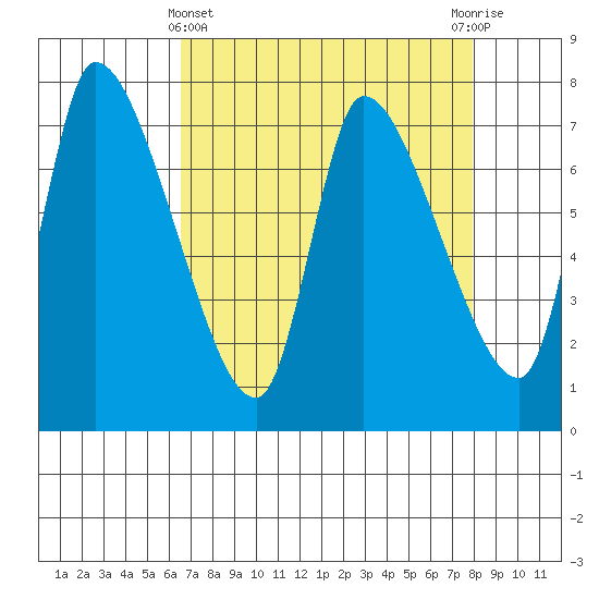 Wauna tide chart for Friday, April 11, 2025