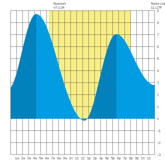 Wauna tide chart for Tuesday, April 15, 2025