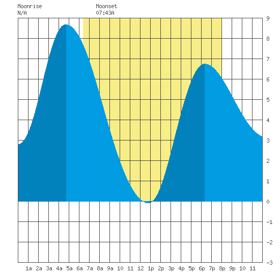 Wauna tide chart for Wednesday, April 16, 2025