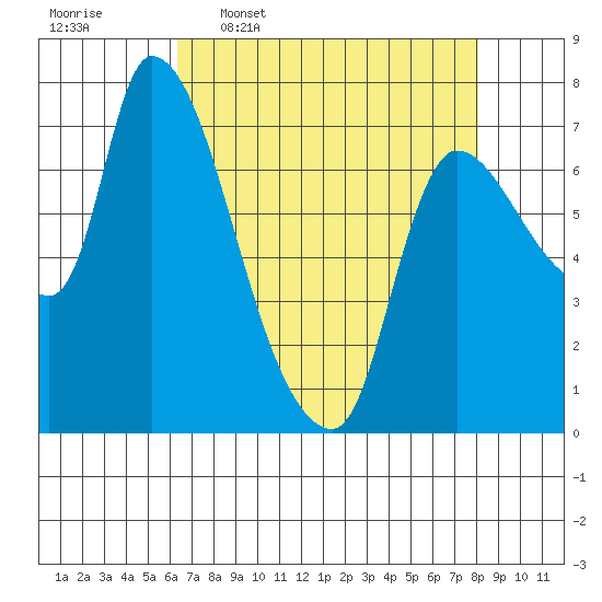 Wauna tide chart for Thursday, April 17, 2025