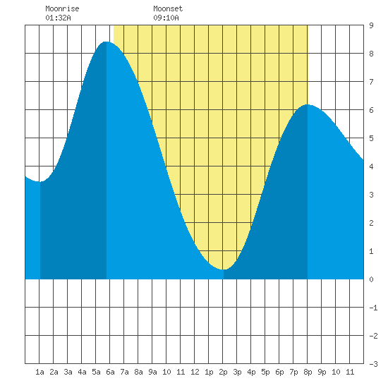 Wauna tide chart for Friday, April 18, 2025