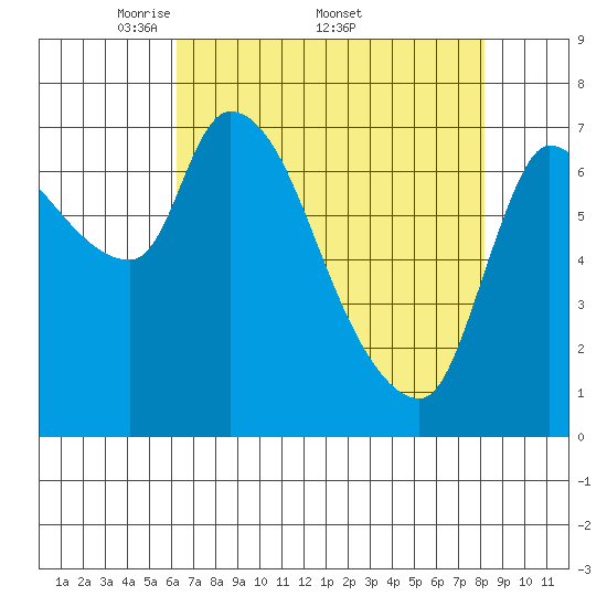 Wauna tide chart for Monday, April 21, 2025