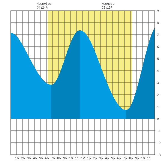 Wauna tide chart for Wednesday, April 23, 2025