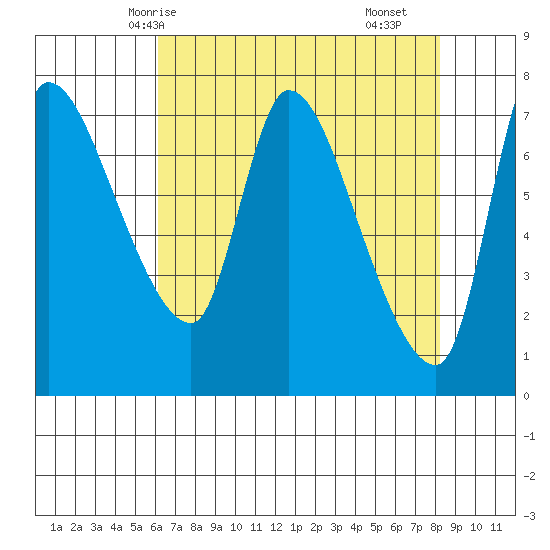 Wauna tide chart for Thursday, April 24, 2025