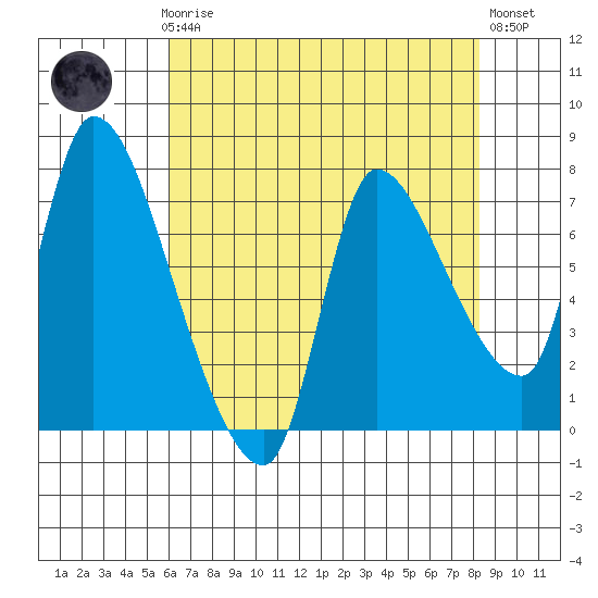 Wauna tide chart for Sunday, April 27, 2025