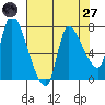Wauna tide chart for Sunday, April 27, 2025