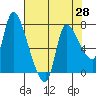 Wauna tide chart for Monday, April 28, 2025