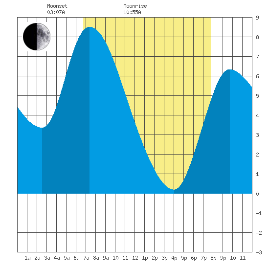 Wauna tide chart for Friday, April 4, 2025