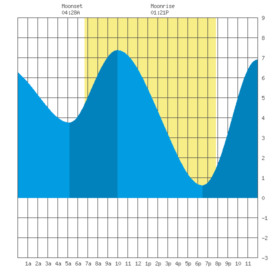 Wauna tide chart for Sunday, April 6, 2025