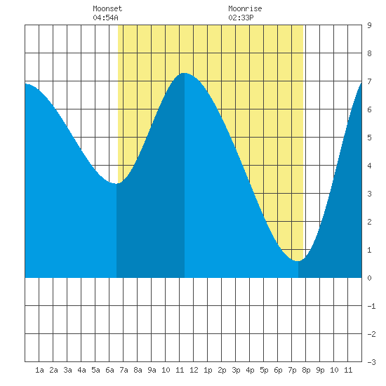 Wauna tide chart for Monday, April 7, 2025