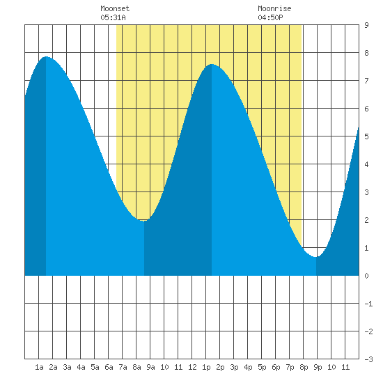 Wauna tide chart for Wednesday, April 9, 2025