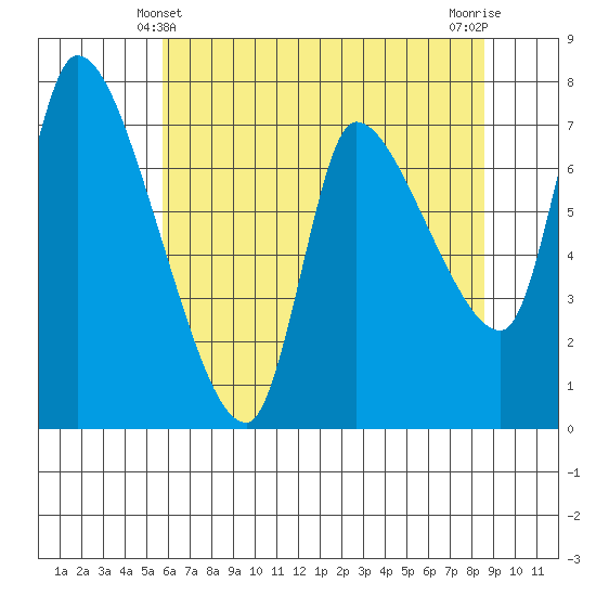 Wauna tide chart for Saturday, May 10, 2025