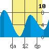 Wauna tide chart for Saturday, May 10, 2025