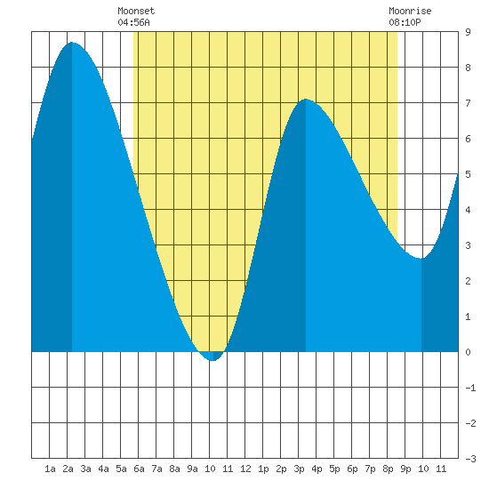 Wauna tide chart for Sunday, May 11, 2025
