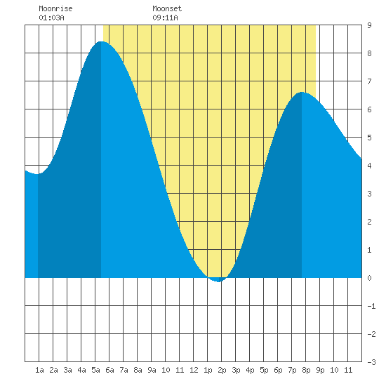 Wauna tide chart for Saturday, May 17, 2025