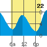 Wauna tide chart for Thursday, May 22, 2025