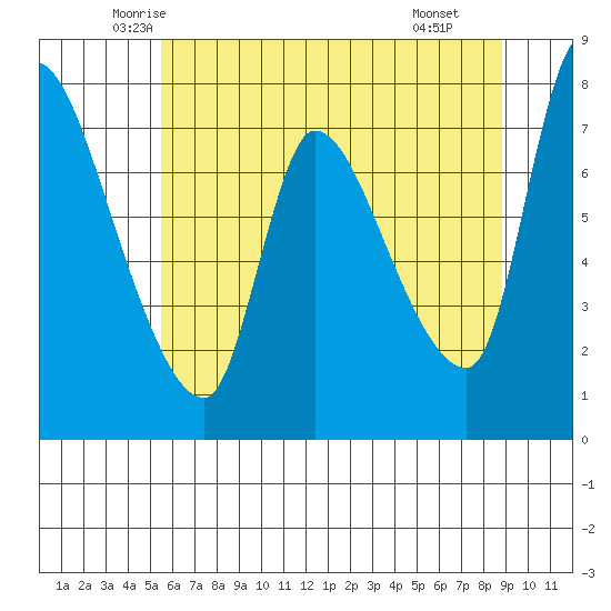 Wauna tide chart for Friday, May 23, 2025