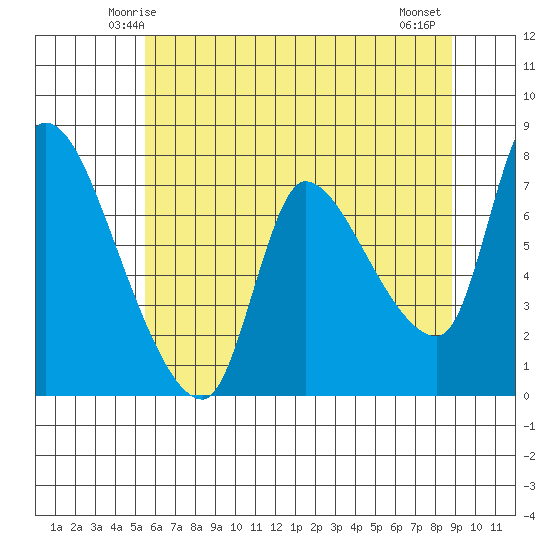 Wauna tide chart for Saturday, May 24, 2025