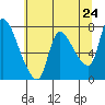 Wauna tide chart for Saturday, May 24, 2025