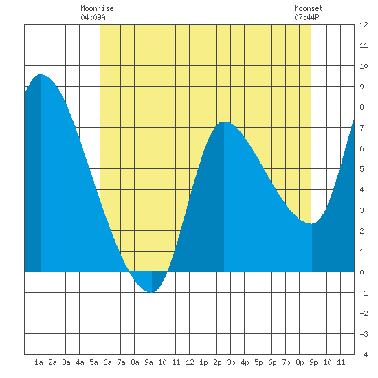 Wauna tide chart for Sunday, May 25, 2025