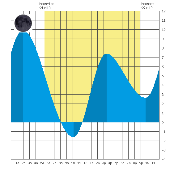 Wauna tide chart for Monday, May 26, 2025