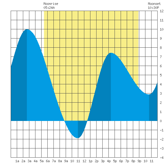 Wauna tide chart for Tuesday, May 27, 2025
