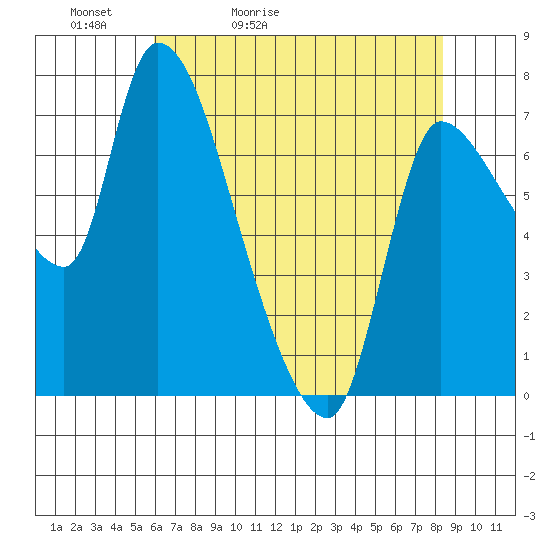 Wauna tide chart for Friday, May 2, 2025