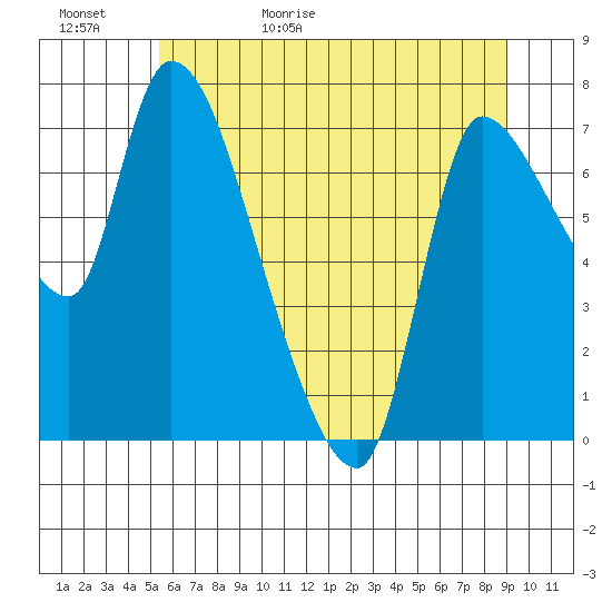 Wauna tide chart for Saturday, May 31, 2025