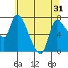Wauna tide chart for Saturday, May 31, 2025