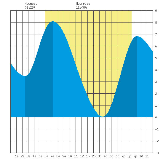 Wauna tide chart for Saturday, May 3, 2025