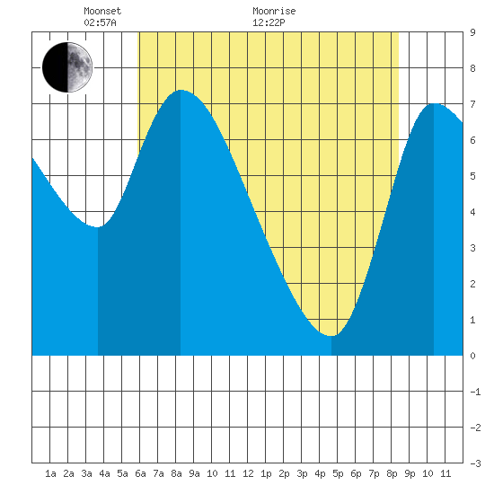 Wauna tide chart for Sunday, May 4, 2025