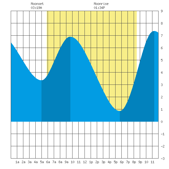 Wauna tide chart for Monday, May 5, 2025