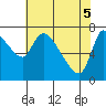 Wauna tide chart for Monday, May 5, 2025