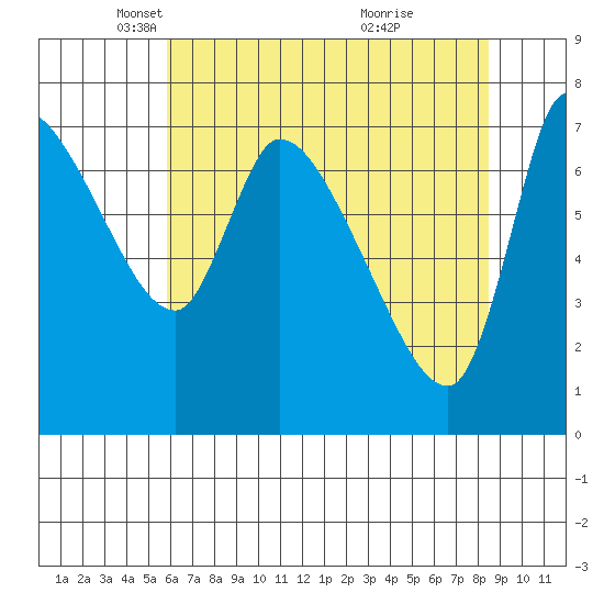 Wauna tide chart for Tuesday, May 6, 2025