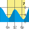 Wauna tide chart for Wednesday, May 7, 2025