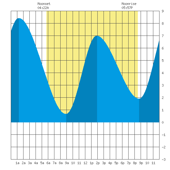 Wauna tide chart for Friday, May 9, 2025