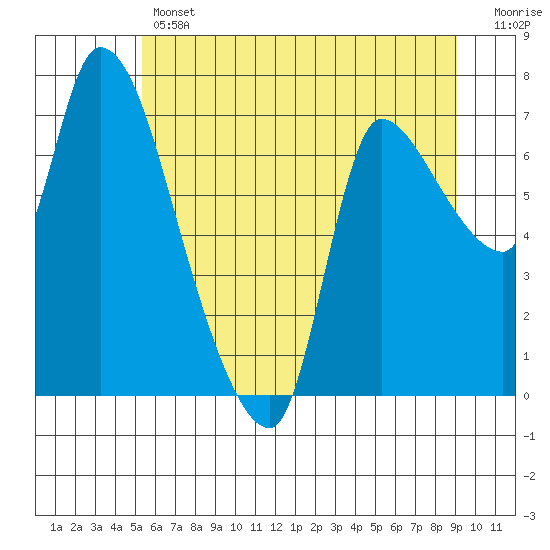 Wauna tide chart for Thursday, June 12, 2025