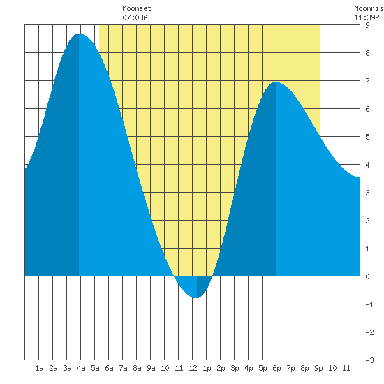 Wauna tide chart for Friday, June 13, 2025