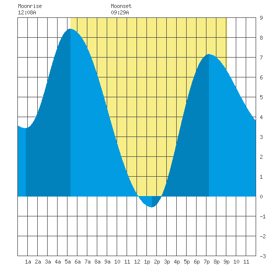 Wauna tide chart for Sunday, June 15, 2025