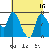 Wauna tide chart for Monday, June 16, 2025