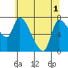 Wauna tide chart for Sunday, June 1, 2025