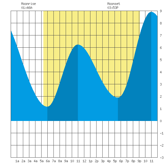 Wauna tide chart for Friday, June 20, 2025