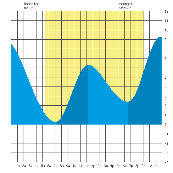 Wauna tide chart for Saturday, June 21, 2025