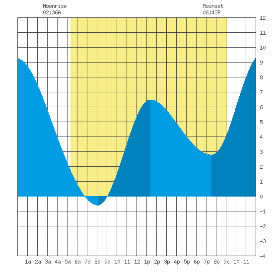 Wauna tide chart for Sunday, June 22, 2025