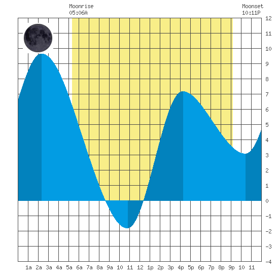 Wauna tide chart for Wednesday, June 25, 2025